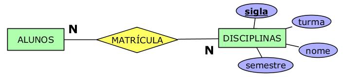 Modelo Entidade-Relacionamento Entidade Fraca: A notação do