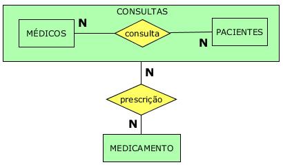 Modelo Entidade-Relacionamento Entidade Associativa ou Entidade-Relacionamento: