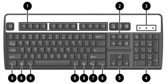 Funcionalidades do produto Teclado Componentes do teclado 1 Teclas de função Executam funções especiais, de acordo com a aplicação de software utilizada.