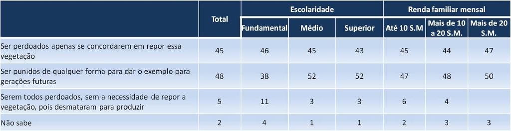 Opinião sobre o perdão para os proprietários de terra que praticaram desmatamento ilegal(em %) P.