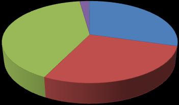 Esses resultados mostraram que as áreas onde há vegetação natural ainda correspondem a um pouco mais de 40% da área total do estudo.