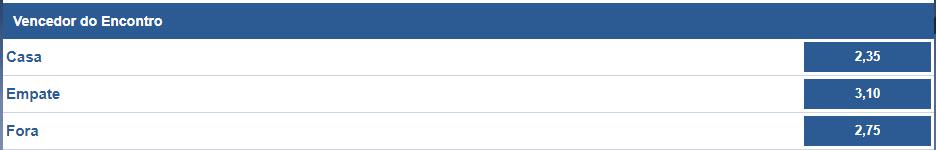 Vencedor do encontro: São apostas simples aonde o cliente escolhe se o time da casa vence, se vai dar empate entre as