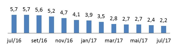 Fonte: IBGE De forma complementar à evolução mais favorável dos preços, o recuo no valor médio das prestações de empréstimos e financiamentos contraídos pelas pessoas físicas tem favorecido a reação