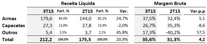 13% &  OUTROS