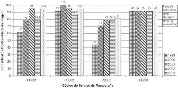 Health surveillance actions on the quality of mammography Figure 1. Evaluation of imaging quality in mammography services of the Paraíba State in the period 1999 200 (PB001, PB002, PB00 and PB00).