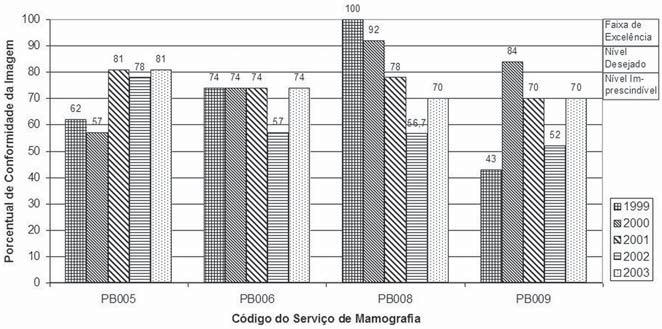 Evaluation of imaging quality in mammography services of the Paraíba State in the period 1999 200 (PB010, PB011, PB01 and PB01).