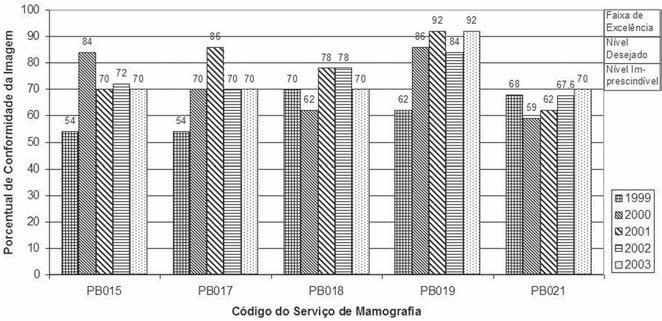Ramos MMB et al. Figure. Evaluation of imaging quality in mammography services of the Paraíba State in the period 1999 200 (PB01, PB0, PB018, PB019 and PB021). Figure. Mean rate of image quality in mammography services of the Paraíba State in the period 1999 200.
