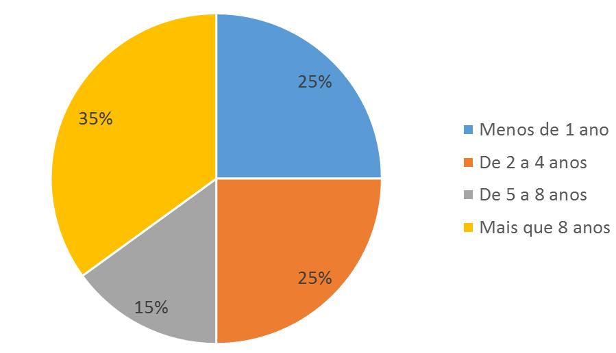 anos, 15% está de 5 a 8 anos, 35% de 2 a 4 anos e 25% menos de um ano.