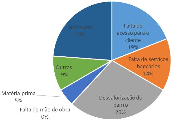 FIGURA 19 Dificuldades enfrentadas por empresas Ao comparar o faturamento com a visão que elas têm para 2020 algumas empresas com faturamento mais baixo pretendem fechar 3, outras pretendem ampliar