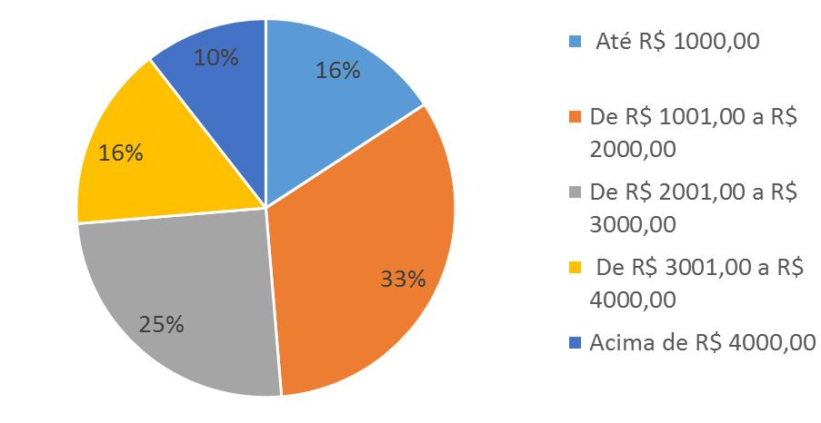 FIGURA 5 Renda Familiar Para poder identificar o perfil de consumo foi pesquisado onde essas pessoas faz compras, ou seja, o quanto se deslocam para comprar e qual essa frequência.