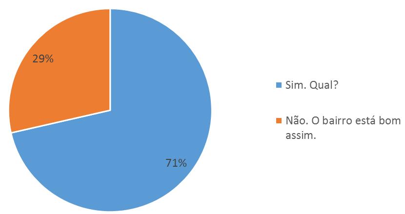 Os consumidores deste bairro poderiam consumir muito mais do que já consomem, pois, os dados coletados mostram que 71% gostaria que novas empresas