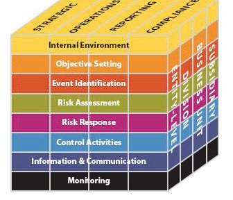 43 Basicamente, os objetivos das organizações são agrupados em quatro abrangentes categorias conforme definidas pelo Coso (2007): - Objetivos Estratégicos: dizem respeito às metas no nível mais