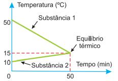 e) 70,0kcal 4. O gráfico representa a temperatura de um corpo em função do tempo, ao ser aquecido por uma fonte que fornece calor a uma potência constante de 180 cal/min.