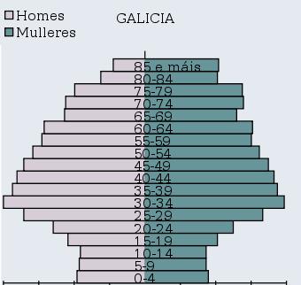 1. Contexto socio económico: Envellecemento poboacional: En Galicia, o 34,5% da poboación ten máis de 55 anosfronteao27,7% de España. Poboaciónsegundo o sexo e a idade.