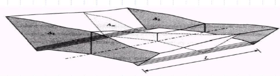 Movimento de terra Cálculo de volumes Cálculo dos volumes de corte e aterros Cálculo dos Volumes O método usual supõe ser um sólido geométrico (prismóide) o volume contido entre 02 seções