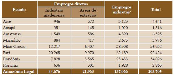 Fonte: Pereira, et al.(2010). Mas a geração de emprego e renda do setor madeireiro na Amazônia, não significa necessariamente a melhoria da qualidade de vida para os empregados no setor.