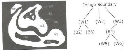 Capítulo 2 Levantamento Bibliográfico 34 Figura 2.11: Representação hierárquica de contornos. Extraído de (MARANA; BREGA, 2008).
