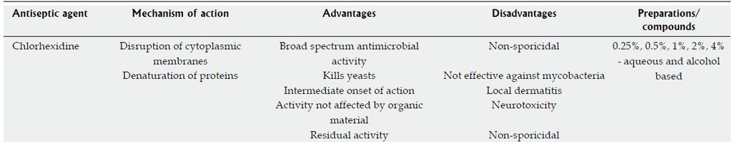 CLOREXIDINA 0 Classificação = antisséptico 0 Química = biguanida (digluconato de clorexidina) 0 Espectro de ação = bactérias