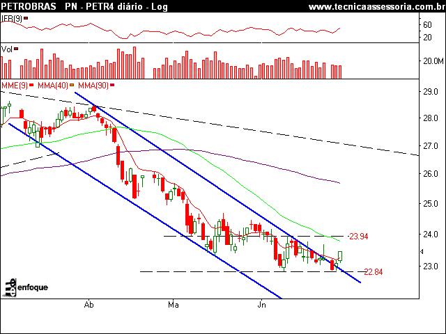 Petrobras PN PETROBRAS PN Fechamento: 23,45 SU: 22,84 Tendência de C/M/L prazos IFR Volume PETR4 Variação: +1,60% RE: 23,94 Alta / Baixa / Baixa 50,85% R$ 366,7 mi +2,54% -2,66% -12,45% -11,08%