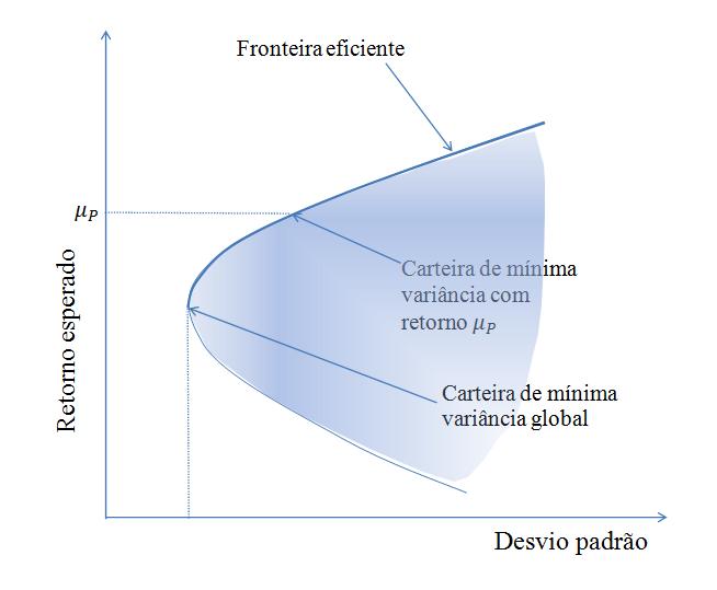 Seleção de carteiras de investimento A solução do problema de Markowitz para vários níveis de retorno esperado gera a chamada Fronteira Eficiente, que