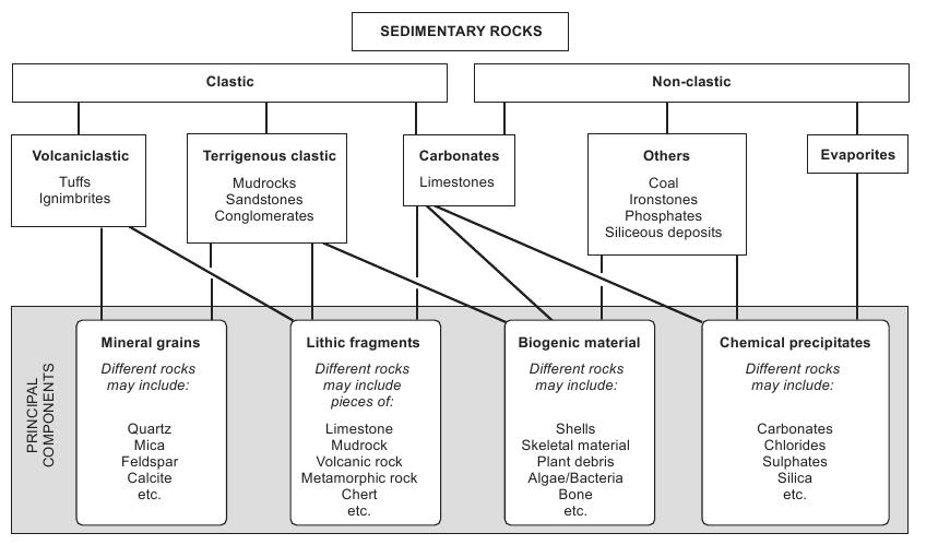 Sedimentos e rochas