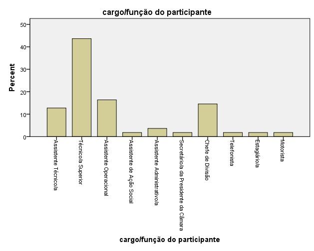 15 3. Cargo/Função dos Gráfico 5: Cargo/Função dos Dos 60 participantes deste Projeto, 7 são Assistentes Técnicos/as (11,7%), 24 são Técnicos/as Superiores (40%), 9 são Assistentes Operacionais