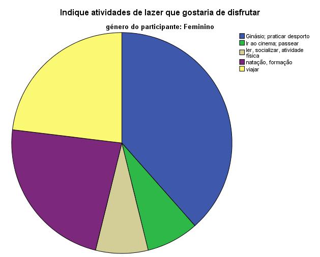 Gráfico 9: Atividades de lazer de que o sexo masculino disfruta 3,2% 10,7% 6,5% 3,2% 17,9% 3,2% 3,2% 10,7% 3,2% 3,6% 3,2% 12,9 3,6% 3,2%