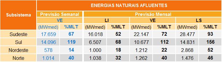 Tabela 8 Previsão de ENA dos cenários de sensibilidade Tabela 9 Previsão de %EARmáx para o final