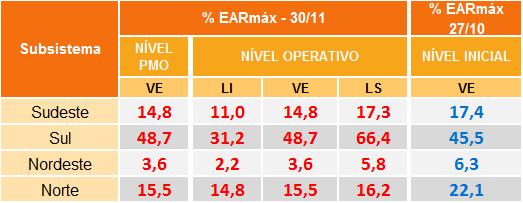 RESERVATÓRIOS EQUIVALENTES DE ENERGIA A seguir são apresentadas as previsões de Energia Natural