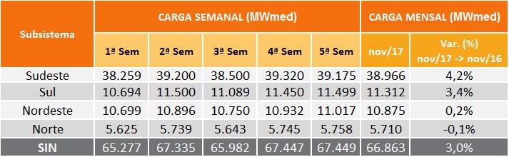 5. PREVISÃO DE CARGA O comportamento da carga do SIN esperado para o mês de novembro/2017 continua impactado pelo modesto desempenho da economia e as incertezas resultantes do atual contexto