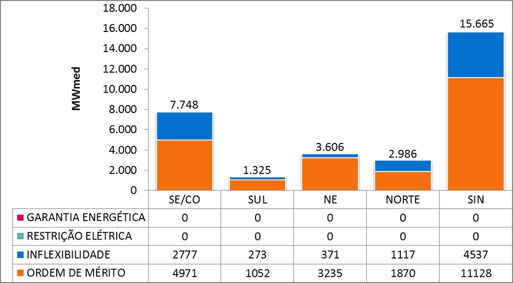 8. GERAÇÃO TÉRMICA A Figura 8 apresenta, para cada subsistema, o despacho térmico por modalidade, para a semana operativa de 28/10 a 03/11/2017.