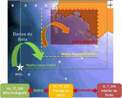 Figura 8 - Metodologia para a transferência do regime de agitação marítima do largo (bóiaondógrafo Sines-1D) para o interior do