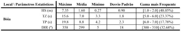 A Tabela 5 apresenta os valores estatísticos dos máximos, médias, mínimos, desvios padrões e gamas mais frequentes dos parâmetros de altura significativa (HS), período médio (TZ), período de pico