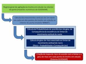 2.2. Cálculo dos movimentos do navio Escolhido o navio cujo comportamento se pretende estudar, utiliza-se o modelo numérico WAMIT (Newman & Sclavounos, 1988) para determinar a matriz de transferência