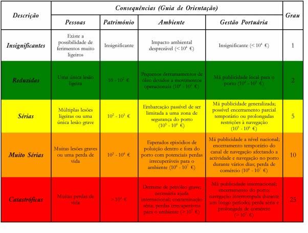 Tabela 2 - Consequências da ocorrência de movimentos verticais de um navio que excedem um limiar pré-estabelecido.