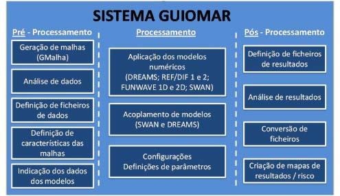 A Figura 4 mostra a estrutura do sistema GUIOMAR. É através da barra de ferramentas que o utilizador escolhe o modelo a aplicar de acordo com o estudo que desejar fazer.
