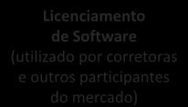 participantes) Classificação de Mercadorias Central ContraParte (CCP) Clearing e Liquidação (para todos os produtos) Vendors Licenciamento de Índices Central Depositária (ações e títulos