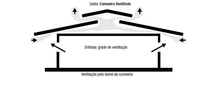 A sequência de montagem é: primeiro, placa em OSB para apoio das telhas, depois uma subcobertura e por fim a própria telha shingle.