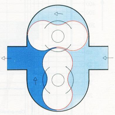 Tipos de Compressores Compressor Roots Nestes compressores o ar é transportado de um lado para o