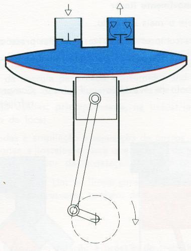 Tipos de Compressores Compressor de membrana Uma membrana separa o êmbolo da câmara de trabalho, sendo que o ar não tem contato com