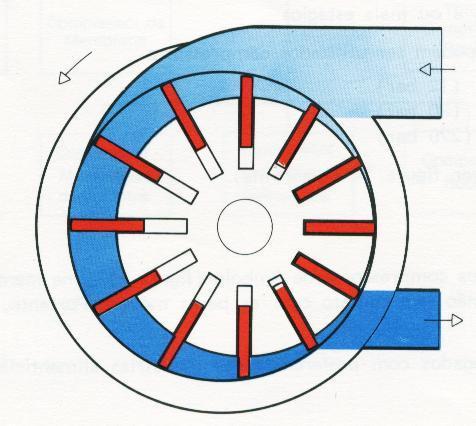 Tipos de Compressores Compressor rotativo multicelular Em um compartimento cilíndrico, com aberturas de entrada e saída, gira um rotor alojado excentricamente.