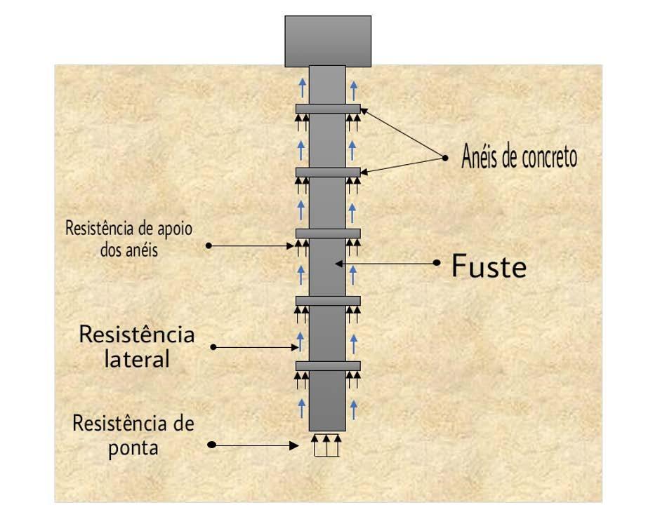 5 1. Introdução Com o avanço tecnológico e estruturas cada vez mais altas, os esforços solicitantes das estruturas de fundação estão cada vez maiores.