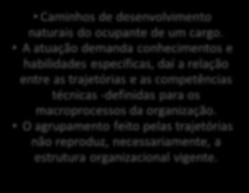 O agrupamento feito pelas trajetórias não reproduz, necessariamente, a estrutura organizacional vigente.