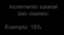 Promoção Classes Horizonte de Carreira NÍVEL SUPERIOR 4 classes Incremento salarial das classes: Exemplo: 15% NÍVEL MÉDIO 3