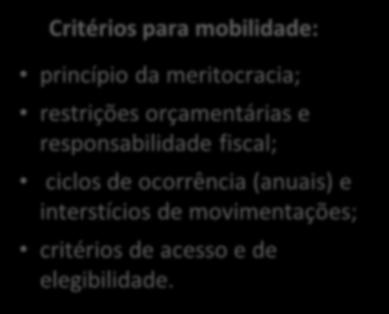 Progressão: passagem do servidor de uma referência para outra na estrutura de uma carreira; Critérios para mobilidade: