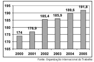 c) 24% d) 19% e) 6% 3. O gráfico abaixo mostra o número de desempregados no mundo, em milhões de pessoas, no período de 2000 a 2005.