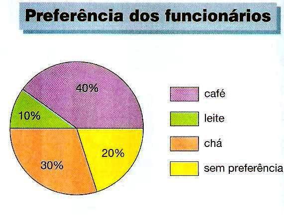 23. O departamento de recursos humanos de uma empresa realizou uma pesquisa para saber a preferência dos funcionários em relação à bebida que deveria ser servida no lanche.