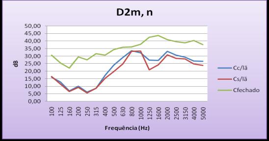 na freqüência aproximada de 1250 Hz.