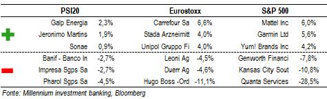 Diário Ações Portugal Europa EUA 19 outubro 2015 Mercados Praças europeias respondem no verde aos dados da China Os principais índices europeus reagem positivamente aos dados divulgados sobre a