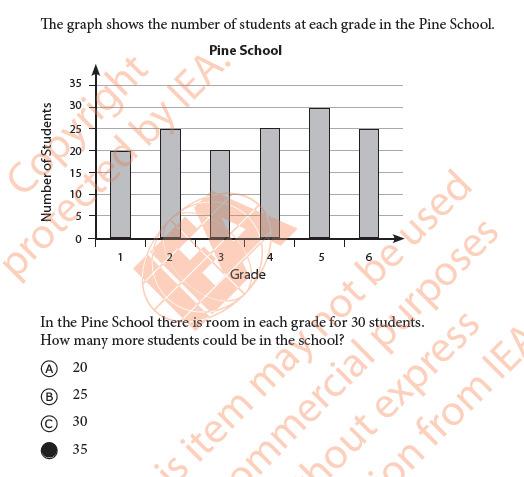 Benchmark Internacional Elevada-Representação de dados - Raciocínio - Resolve um problema de vários passos usando dados de um gráfico de barras (pp.